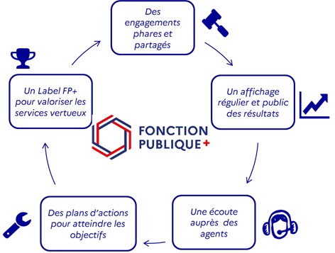 Les cinq piliers du programme Fonction Publique +